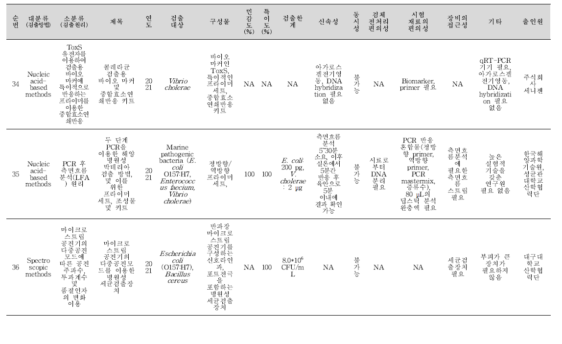 식중독 원인조사 관련 신기술 지식재산권 세균 분석 결과(계속).