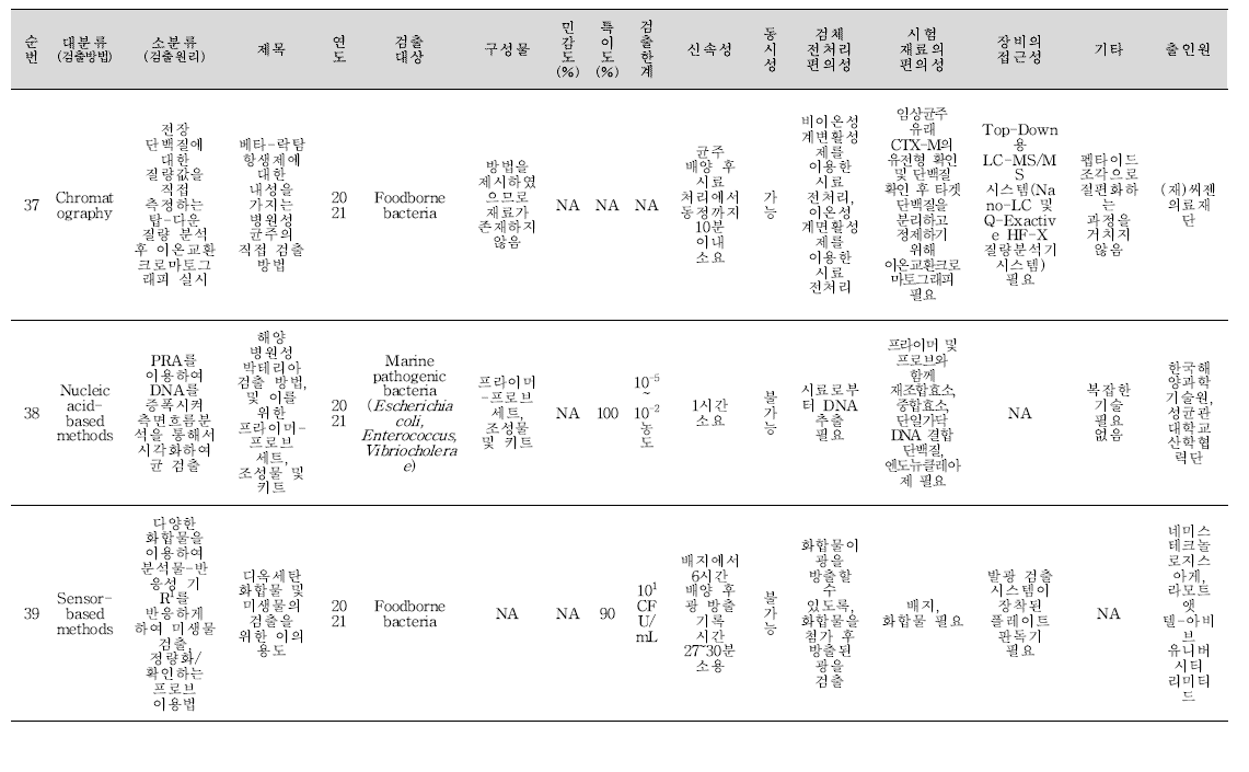 식중독 원인조사 관련 신기술 지식재산권 세균 분석 결과(계속).