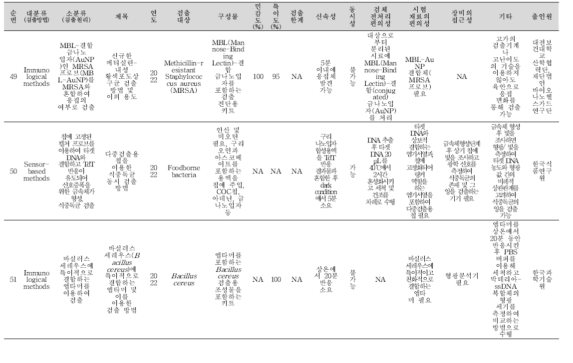 식중독 원인조사 관련 신기술 지식재산권 세균 분석 결과(계속).