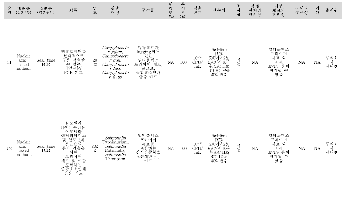 식중독 원인조사 관련 신기술 지식재산권 세균 분석 결과(계속).