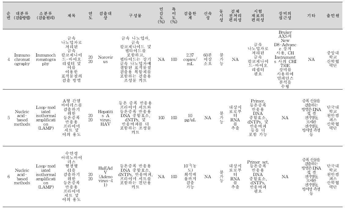 식중독 원인조사 관련 신기술 지식재산권 바이러스 분석 결과(계속).