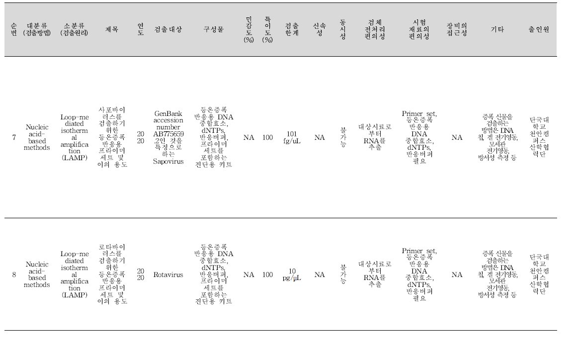 식중독 원인조사 관련 신기술 지식재산권 바이러스 분석 결과(계속).