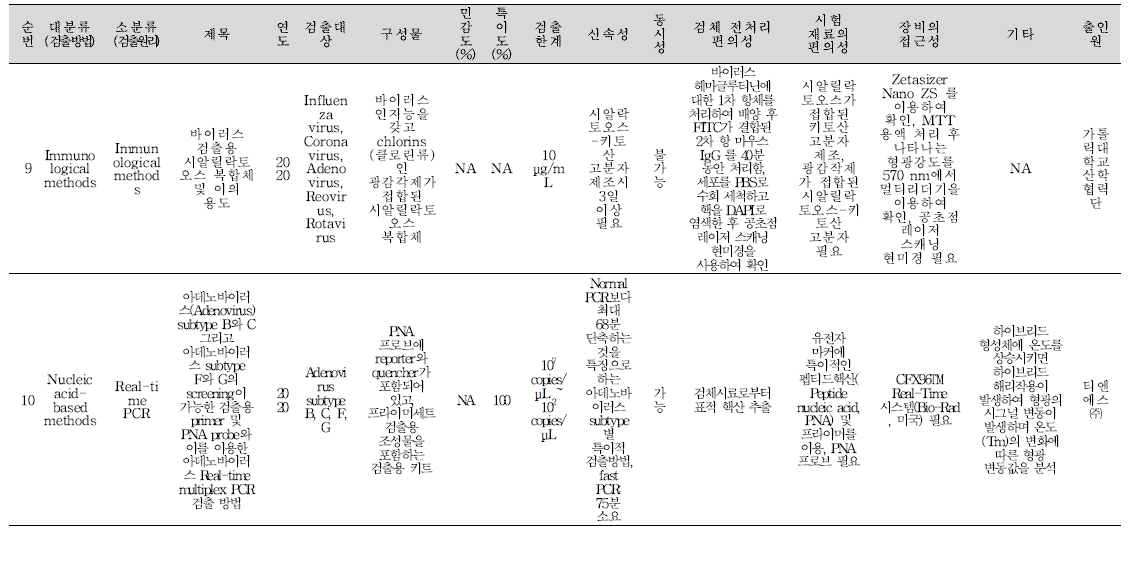 식중독 원인조사 관련 신기술 지식재산권 바이러스 분석 결과(계속).