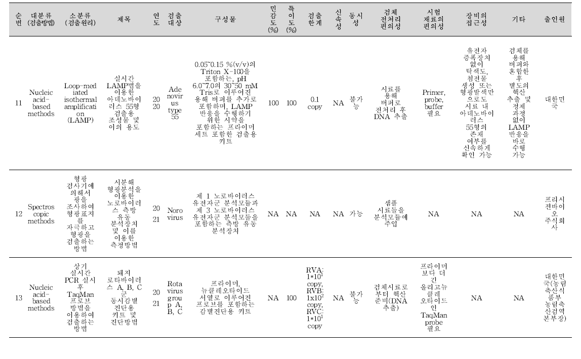 식중독 원인조사 관련 신기술 지식재산권 바이러스 분석 결과(계속).