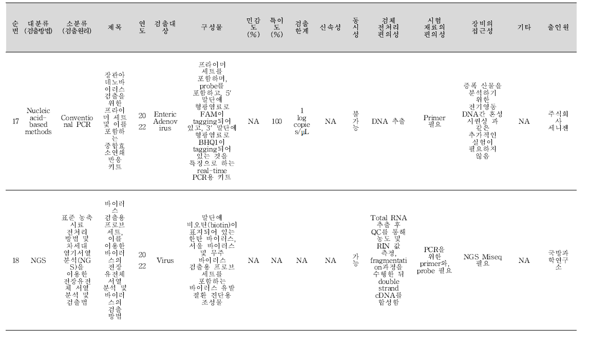 식중독 원인조사 관련 신기술 지식재산권 바이러스 분석 결과(계속).