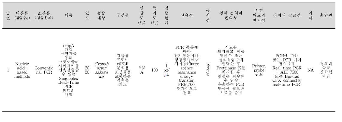 식중독 원인조사 관련 신기술 지식재산권 원충 분석 결과.