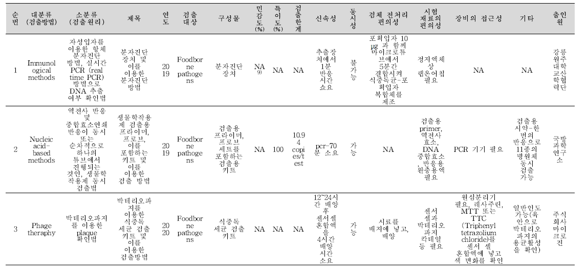 식중독 원인조사 관련 신기술 지식재산권 식중독 미생물 분석 결과.