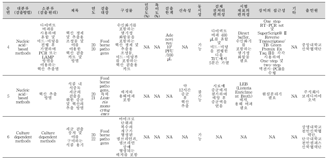 식중독 원인조사 관련 신기술 지식재산권 식중독 미생물 분석 결과(계속).