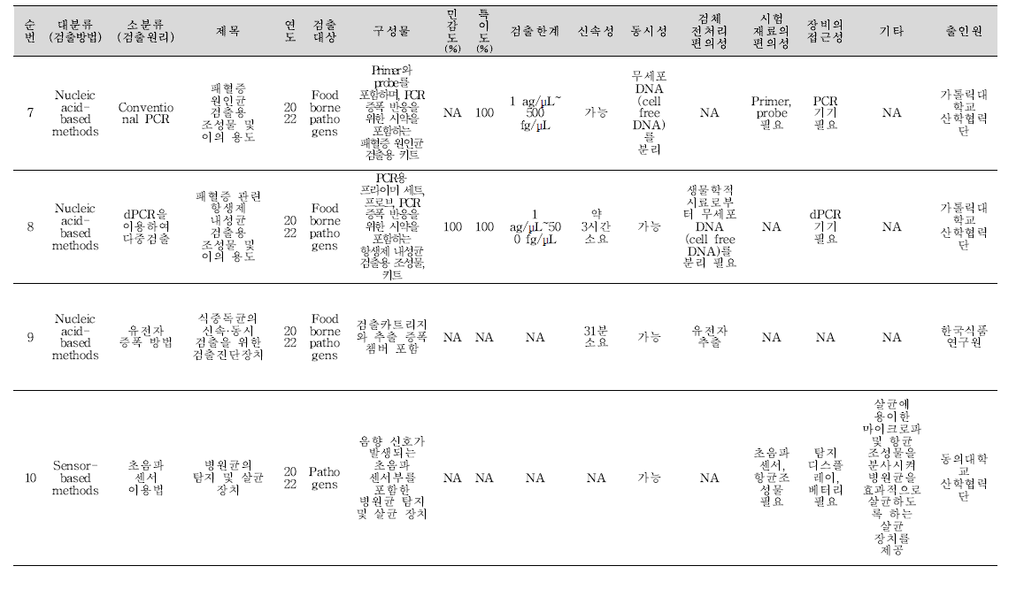 식중독 원인조사 관련 신기술 지식재산권 식중독 미생물 분석 결과(계속).