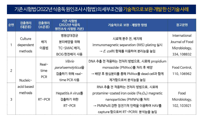 식중독 원인조사 시험법 개선기술 사례.