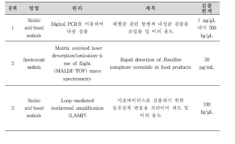 검출한계 항목의 우수사례 선정 결과(g/mL 기준).