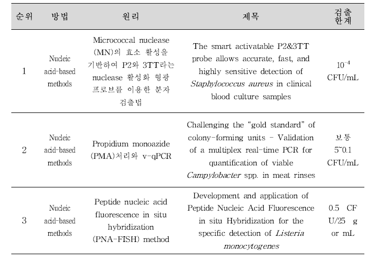 검출한계 항목의 우수사례 선정 결과(CFU/mL 기준).