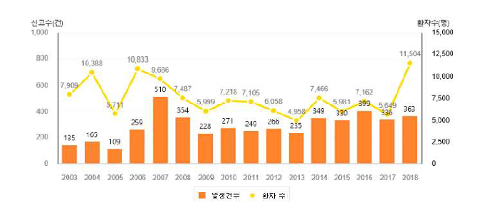 국내 최근 식중독 발생 현황(2003-2018년).