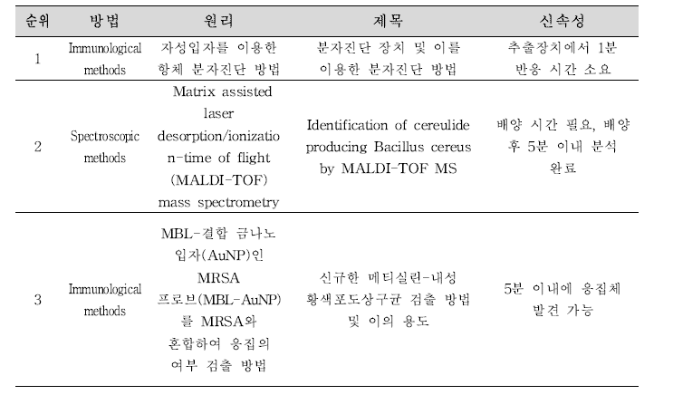 신속성 항목의 우수사례 선정 결과.