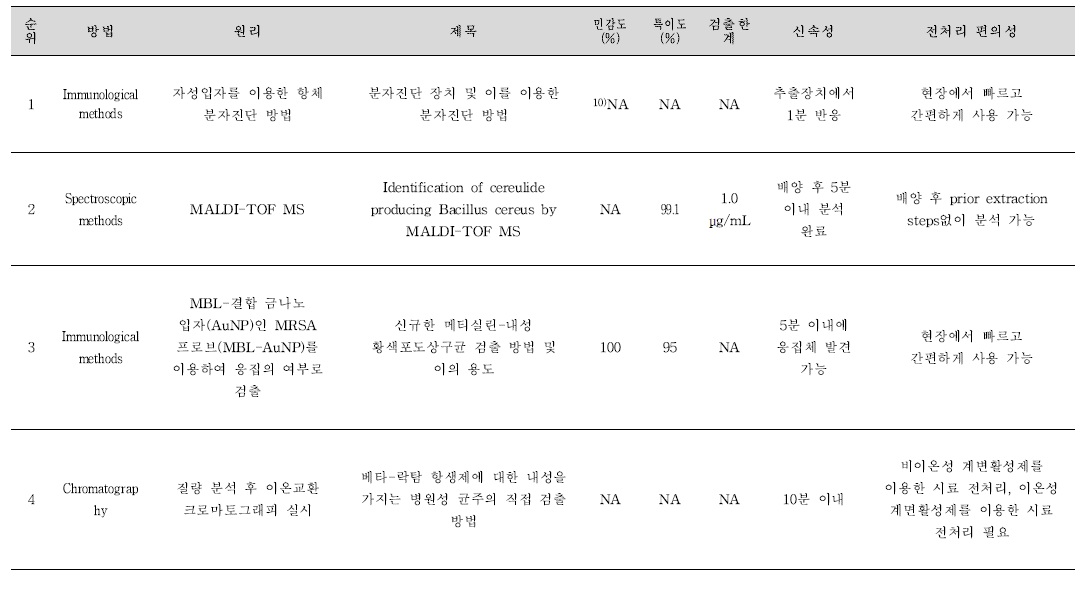 검출시간이 15분 이내인 신기술 목록.