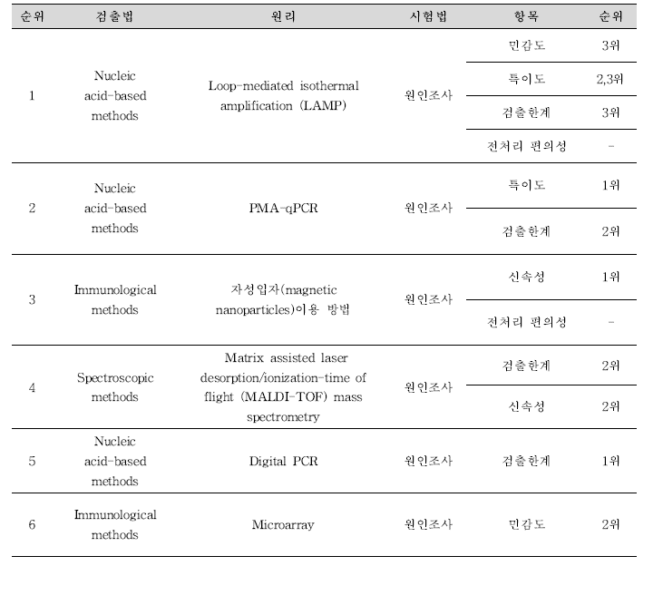 선정한 우수사례 기반 시험법, 기술의 순위 선정.