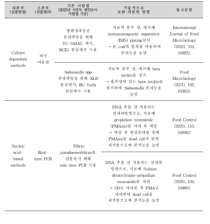 식중독 원인조사에 도입할 수 있는 신기술 목록.