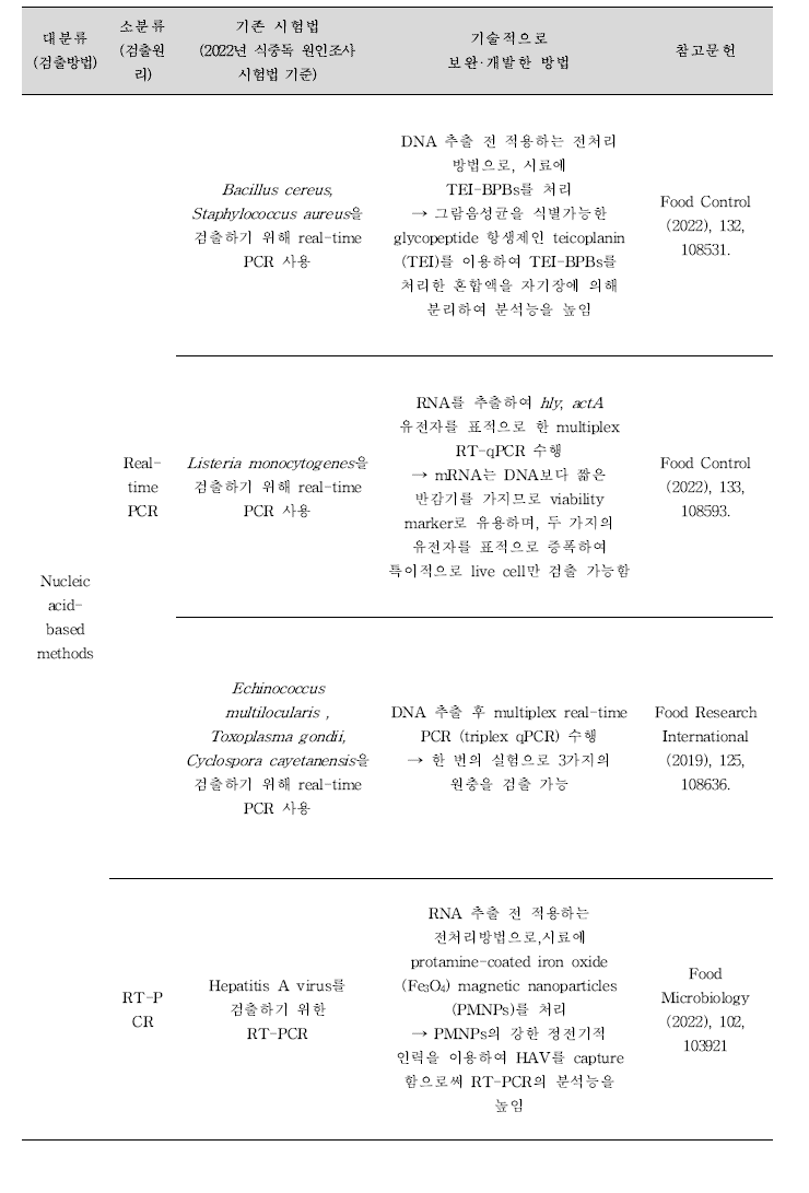 식중독 원인조사에 도입할 수 있는 신기술 목록(계속).