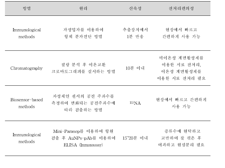 현장에서 빠르고 쉽게 식중독균을 검출가능한 시험법 및 기술.