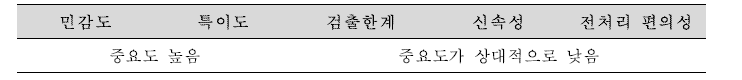 분석 기술 장점 요소에 대한 중요도 측면의 우선순위 결과.