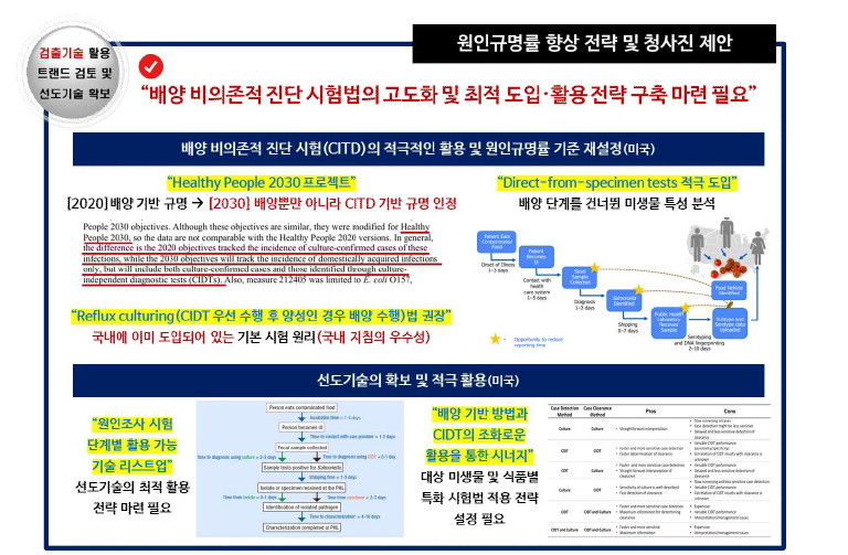 식중독 원인병원체 검출 기술의 트렌드 및 선도기술 개요.