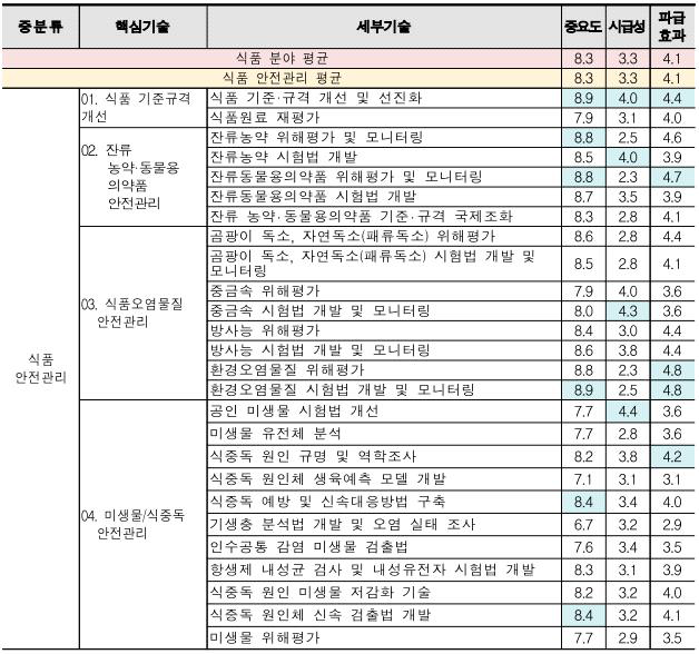 식품 분야 핵심기술별 세부기술의 기술적 중요도(2019, 식품안전정보원).