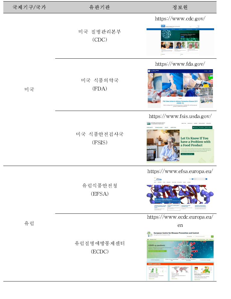 국제기구 및 국가별 식중독 원인조사 체계·시험법 정보 제공 유관기관.