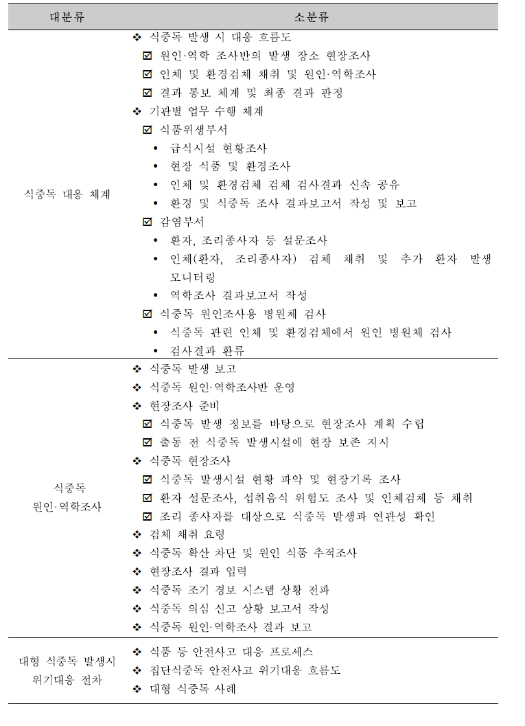 국내 식중독 표준업무 지침에 근거한 ‘식중독 발생 시 대응 요령’을 기준으로 설정한 제외국 식중독 원인조사 체계 분석 대상 요소의 예시.