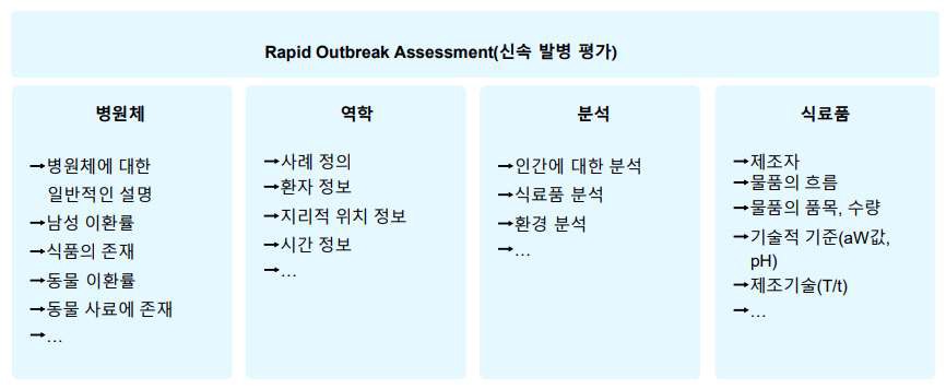 Rapid Outbreak Assessment(ROA)의 요소