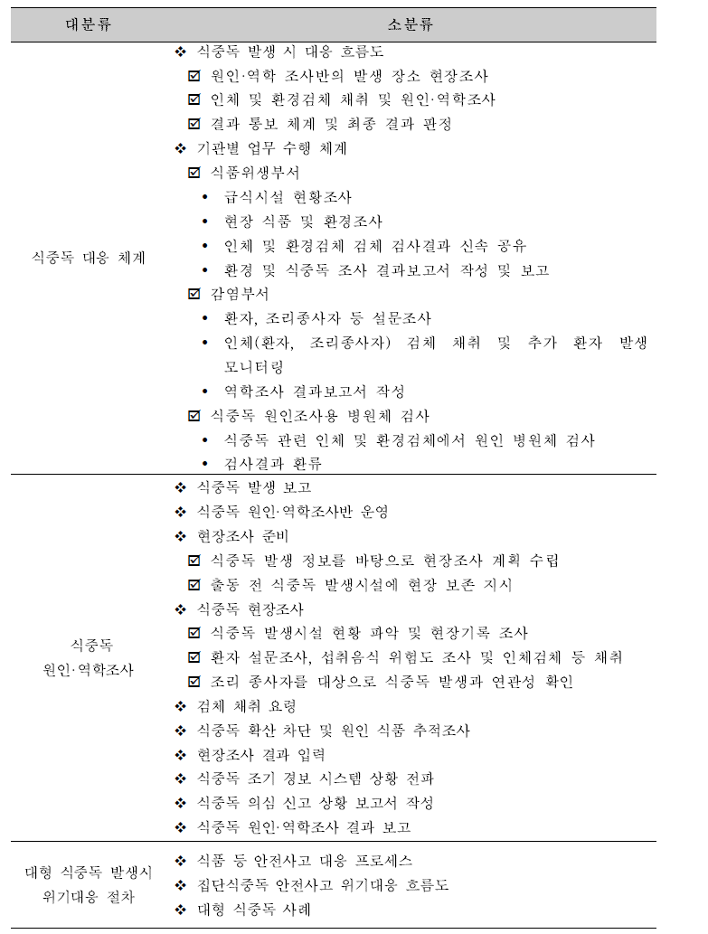 국내 식중독 표준업무 지침에 근거한 ‘식중독 발생 시 대응 요령’을 기준으로 설정한 제외국 식중독 원인조사 체계 분석 대상 요소의 예시.