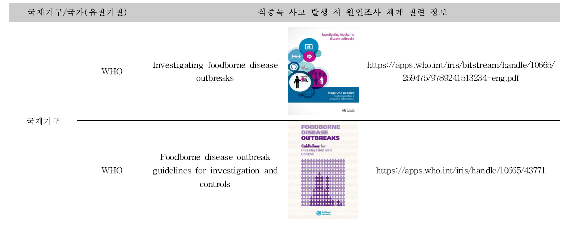 국제기구 및 국가별 식중독 사고 발생 시 원인조사 체계 관련 자료 분석 대상 목록.