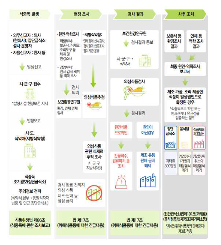 우리나라의 식중독 원인조사 체계 개요도.