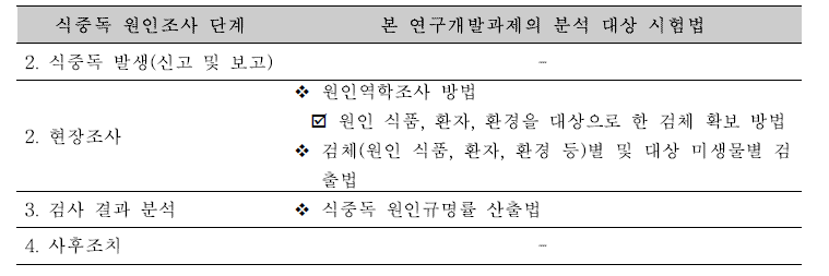 국내 식중독 원인조사 체계의 단계별로 적용되는 시험법.