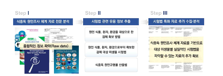 제외국 식중독 원인조사 체계 및 시험법 자료 분석 연구의 개요.