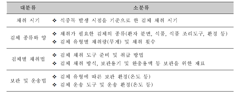 식중독 원인조사 시 검체 확보 방법 분석 대상 핵심 요소의 예시.