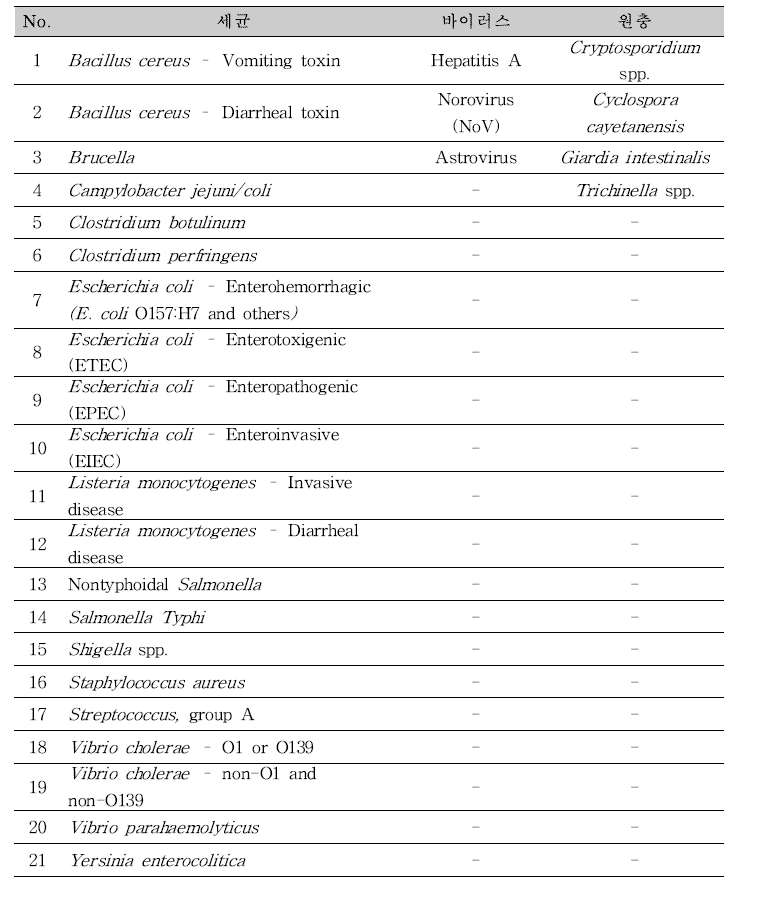 미국 CDC에서 지정한 식중독 원인조사 검사항목.