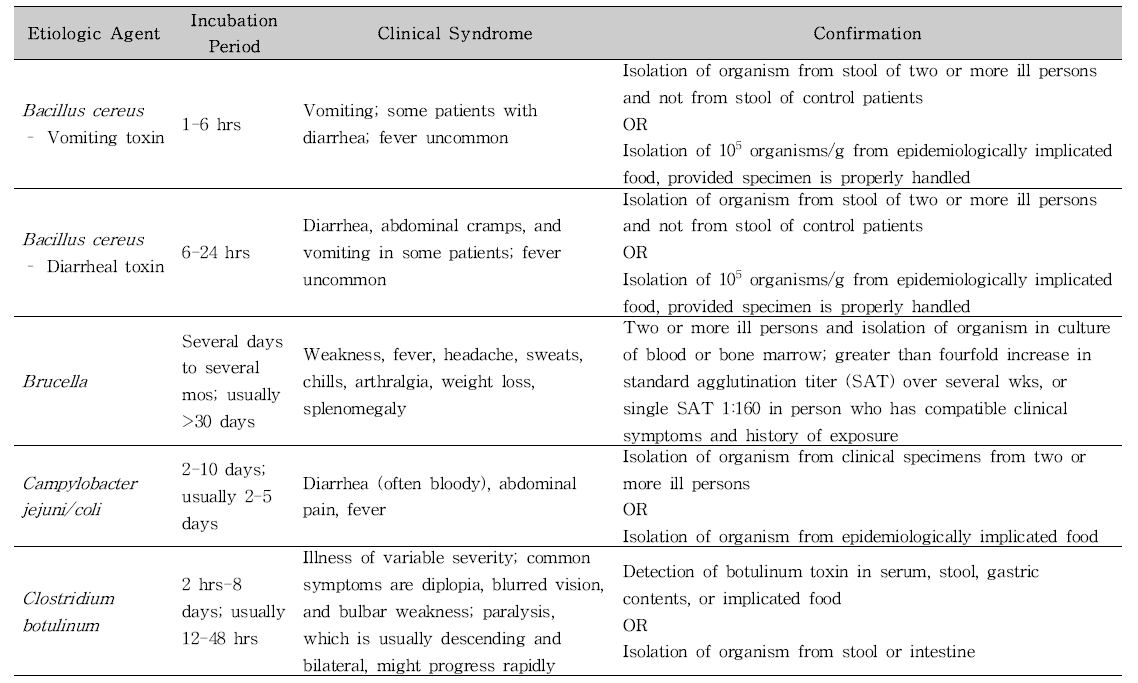 미국 CDC의 식중독 원인규명률 산출을 위한 원인병원체 및 감염원 판단 기준(세균에 의한 식중독).
