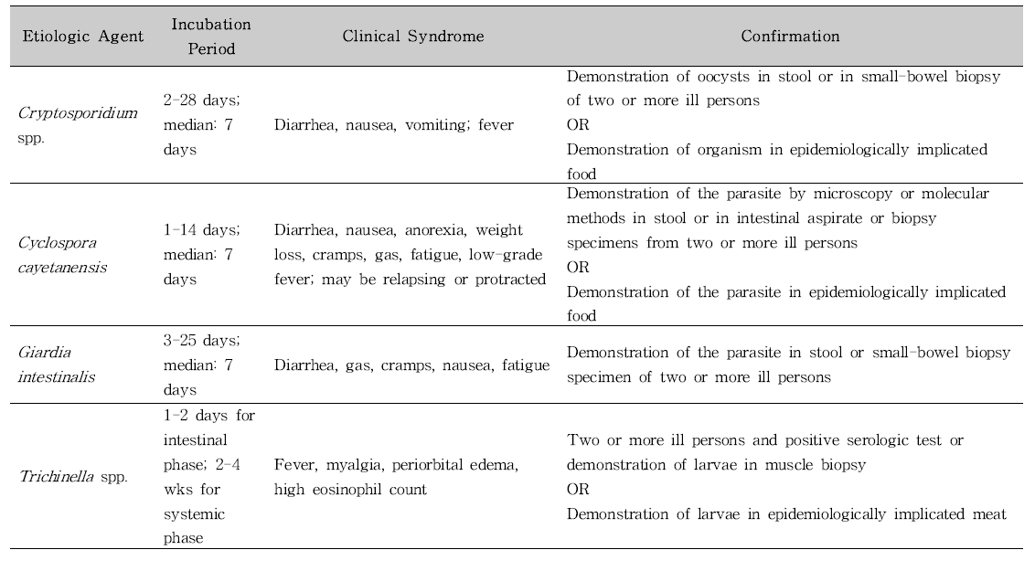 미국 CDC의 식중독 원인규명률 산출을 위한 원인병원체 및 감염원 판단 기준(원충에 의한 식중독).