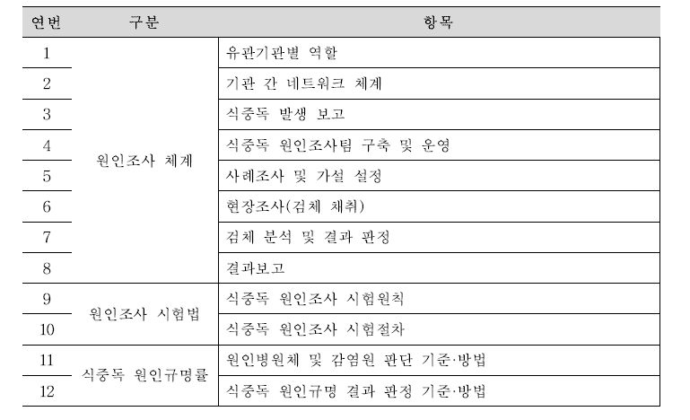 국내 식중독 원인조사 관련 자료 중심의 정보 구분 요소.