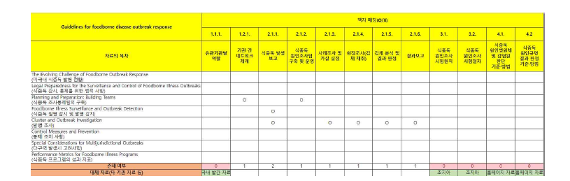 국내외 식중독 원인조사 체계의 비교 예시(미국).