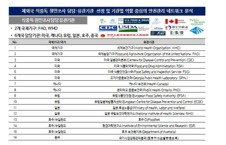 제외국별 식중독 원인조사 담당 유관기관.