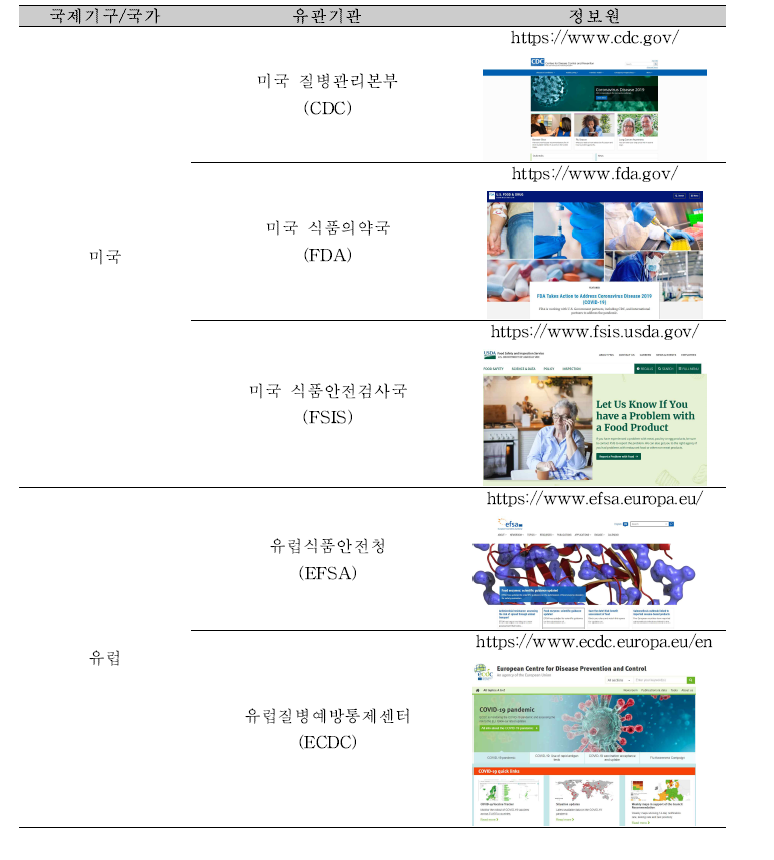 국제기구 및 국가별 식중독 원인조사 체계·시험법 정보 제공 유관기관.