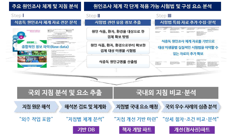 식중독 원인조사 자료 분석진행 방식의 개요.