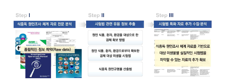 제외국 식중독 원인조사 체계 및 시험법 자료 분석 연구의 개요.