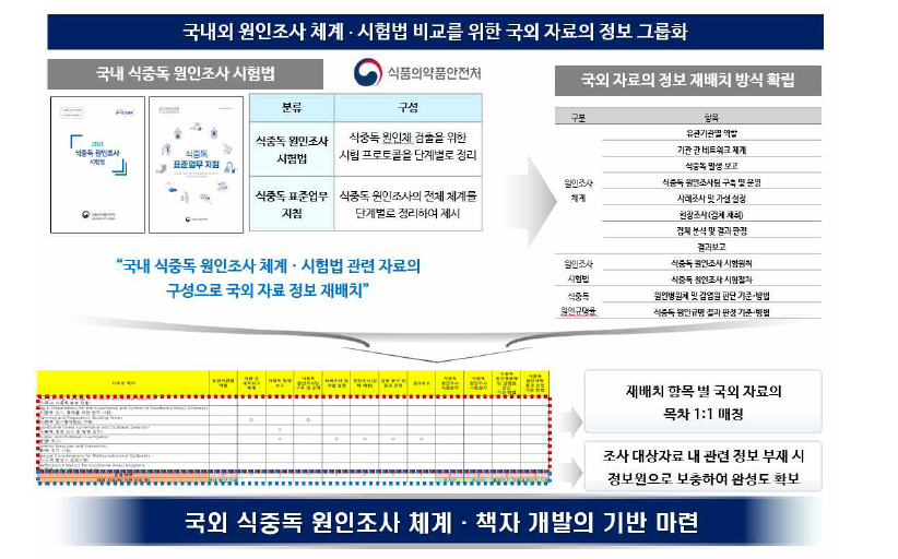 국내외 식중독 원인조사 체계 자료 재배치 과정의 개요.