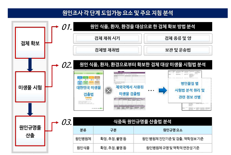 국내외 식중독 원인조사체계의 대표 우수사례.