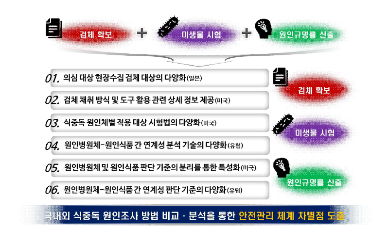 국내외 식중독 원인조사 체계 개선을 위한 상세 우수사례.