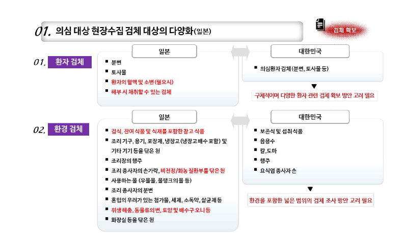 식중독 검체 채취 의심 대상의 비교.