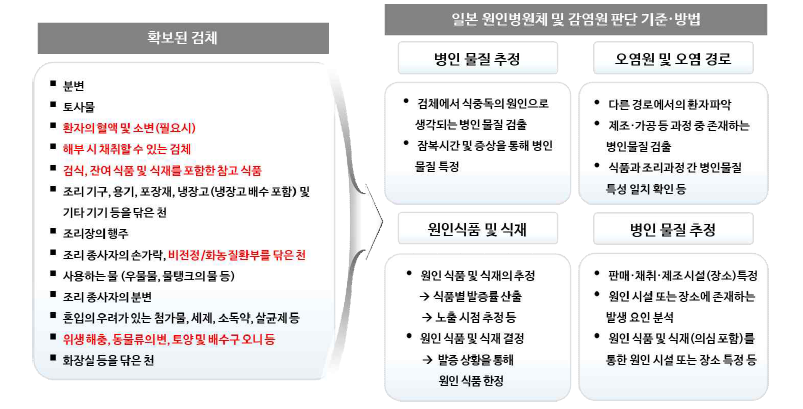 일본 식중독 원인조사시 채취하는 검체 및 감염원 판단 기준.