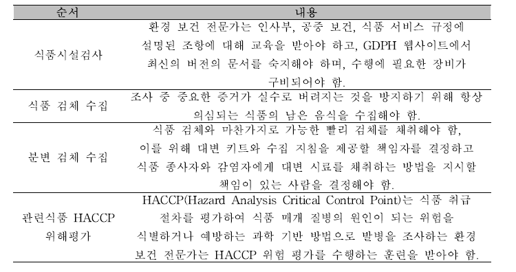 환경 검체 확보 방식 리스트.